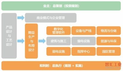 工業(yè)企業(yè)數字化運營的頂層設計規(guī)劃與實現路徑